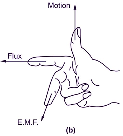 What is Fleming's Right Hand Rule? Explanation & Diagram ...