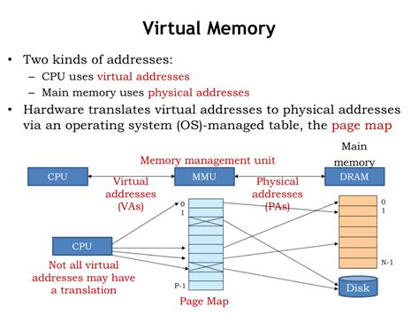 Pin by Perry on Programming | Memory management, Virtual memory, Physics