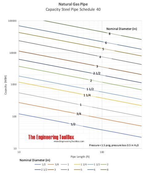 Natural Gas Sizing Chart