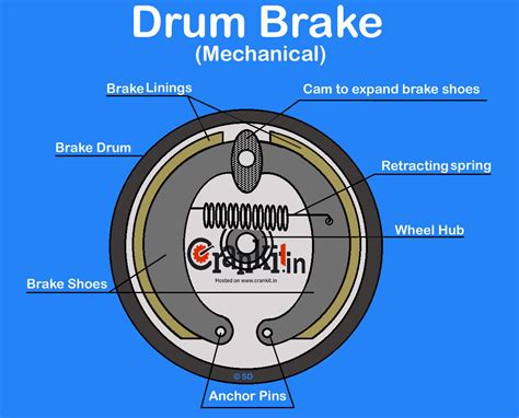 How Drum Brake Works? It's Advantages & Disadvantages - CarBikeTech