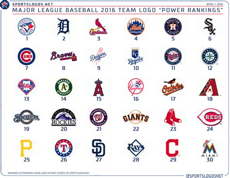 Opening Day 2016 MLB Team Logo Power Rankings – SportsLogos.Net News