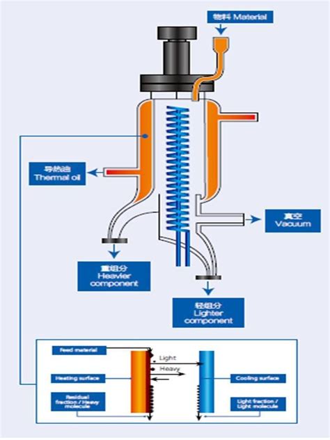 Short Path Distillation Diagram