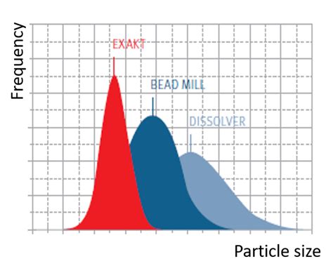 Three Roll Mill Advantages | Exakt Technologies