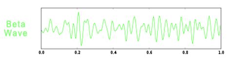 Types of Brain waves-Delta,Theta,Alpha,Beta,Gamma waves frequency