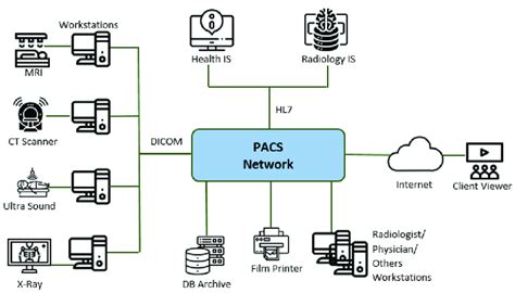 Reference design for a PACS network infrastructure. | Download ...