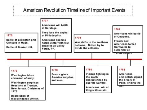 APUSH american revolution timeline part i