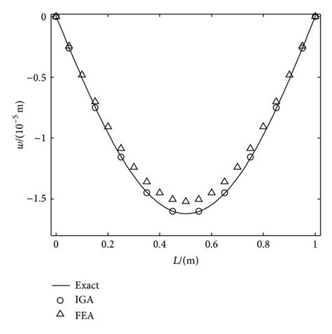 Deflection shapes of (a) simply supported circular plate and (b ...