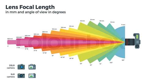 Different focal distances vector table, Lens, Picture angle, Focal ...