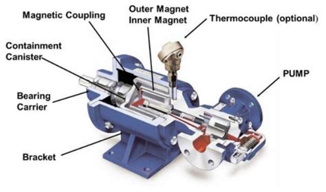 Magnetic drive Pump - Vector Magnets