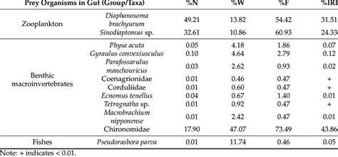 Prey items in stomach of Lepomis macrochirus in the present study. The ...