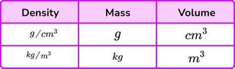 Formula For Density - GCSE Maths - Steps & Examples