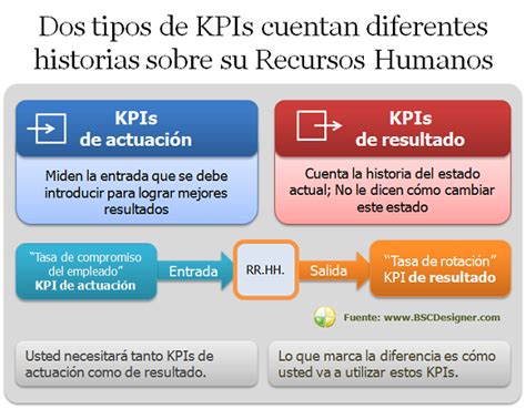 Los Mejores KPI de Recursos Humanos Alineados con Estrategia