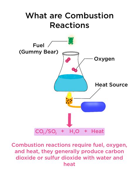 Combustion Reactions — Definition & Examples - Expii