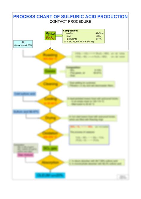 SOLUTION: Process chart of sulfuric acid production contact procedure ...