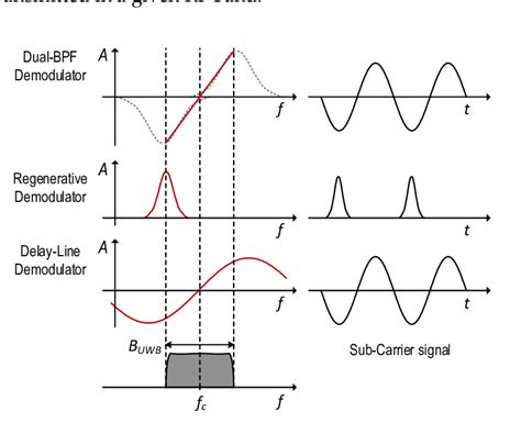 Frequency-to-amplitude conversion characteristic of different FM ...