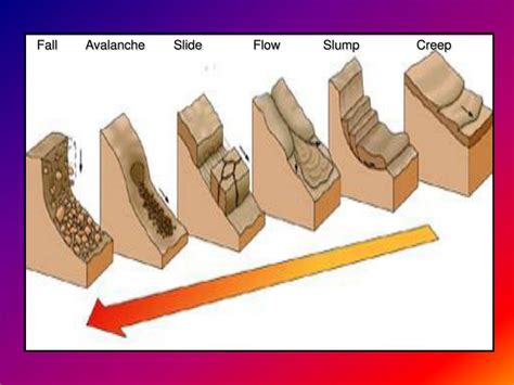 PPT - Mass Movement PowerPoint Presentation, free download - ID:358130