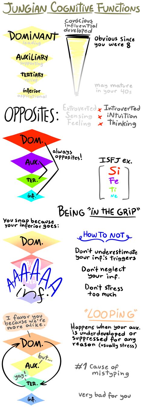 MBTI: Cognitive Functions guide by FishOni on DeviantArt