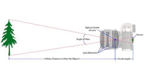 British Academy of Photography | Blog | Understanding Focal Length