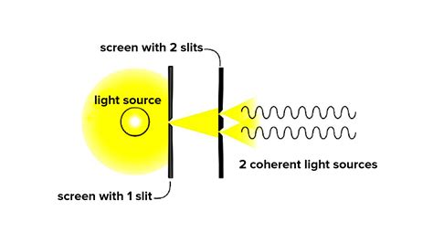 What are coherent sources? How are they realized in practice?