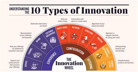 10 Types of Innovation: The Art of Discovering a Breakthrough Product