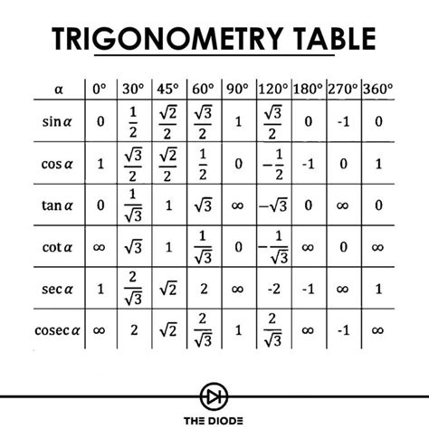 The Diode on Instagram: " Trigonometry Table Mathematics 🔥 Happy ...