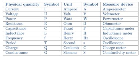 Which Symbol and Unit of Measurement Are Used for Resistance ...