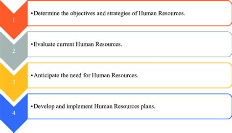 Stages for the implementation of human resources strategies | Download ...