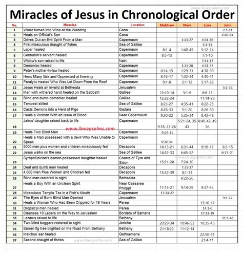 Miracles of Jesus in Chronological Order!