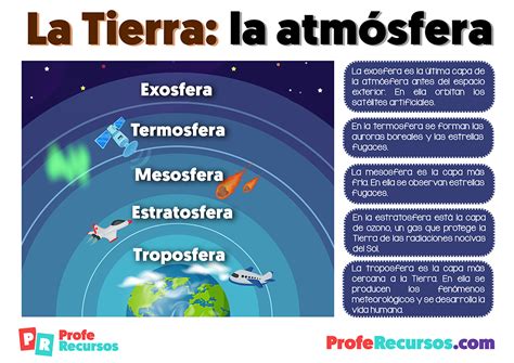 Cuales son las partes de la Atmósfera