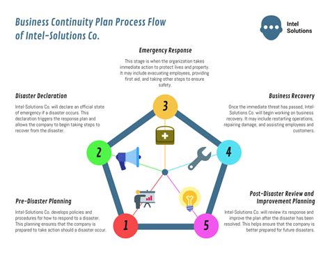 7 Business Continuity Plan Examples - Venngage