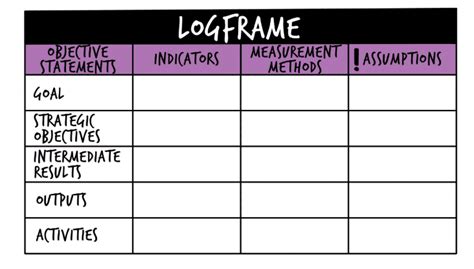 Results Framework and Logframe