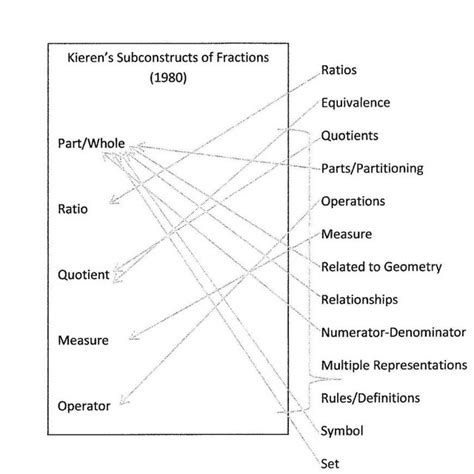 (PDF) Fractions: A Concept Study