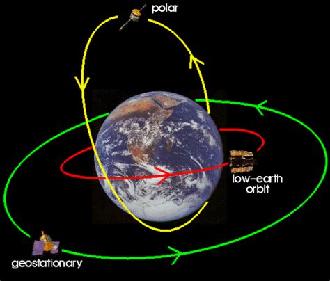 Types of Satellites - Satellites