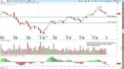 4/14/2017 - International Business Machines (IBM) Stock Chart Analysis ...