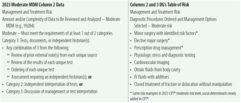 Comparing 2023 E/M MDM and Table of Risk - AAPC Knowledge Center