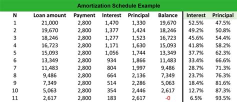 What is an Amortization Schedule? - Definition | Meaning | Example