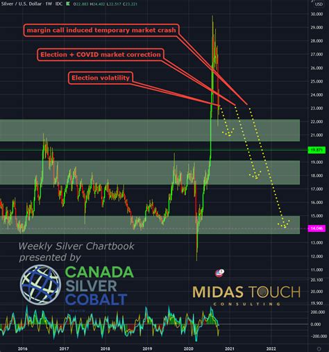 Silver Chartbook – How to weather the storm? - Arcadia Economics