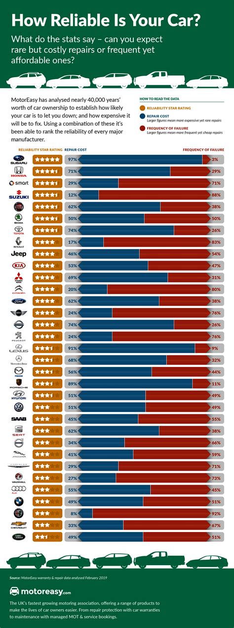 Most Reliable Car Brands Unveiled - & The Least Reliable! | MotorEasy