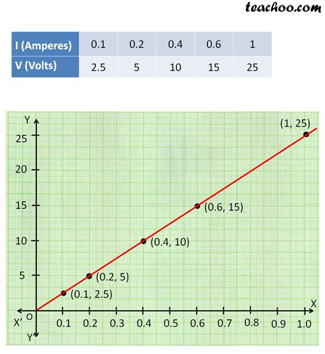 Experiment to Verify Ohm's Law - with V-I Graph - Teachoo