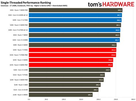 AMD Ryzen 7 5700G Review: Fastest Integrated Graphics Ever | Tom's Hardware