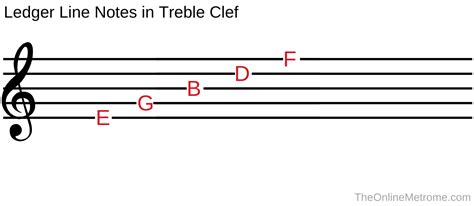 How To Read Music Written In Treble Clef | The Online Metronome