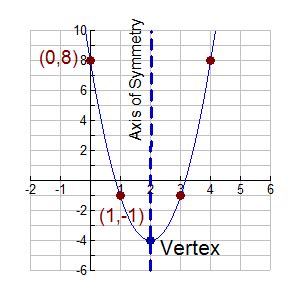 Vertex Form of Quadratic Equation - MathBitsNotebook(A1)