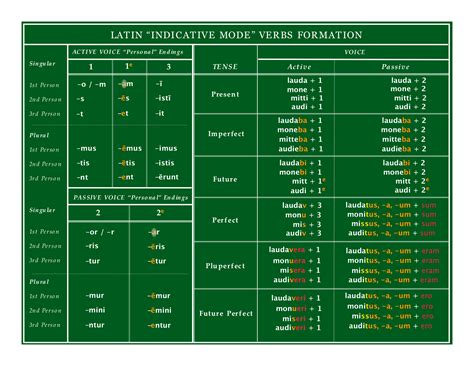 photoaltan23: latin grammar charts