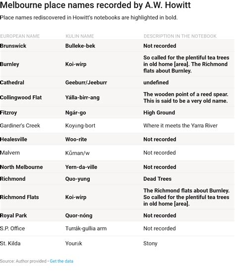 Rediscovered: the Aboriginal names for ten Melbourne suburbs