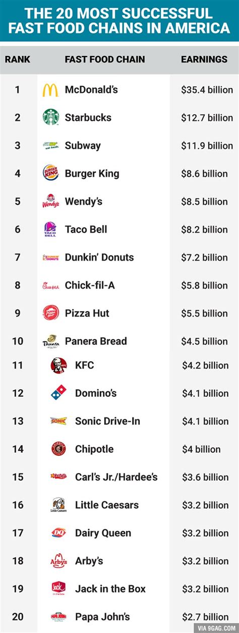 The 20 Fast Food Chains That Earn the Most Money In The US - Naibuzz