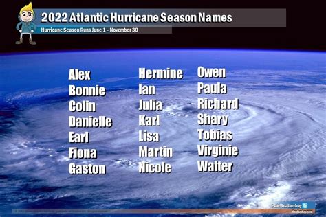 2022 Atlantic Hurricane Season Names Unveiled