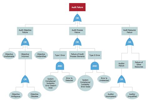 Audit failure - Fault tree analysis diagram | Fault Tree Analysis ...