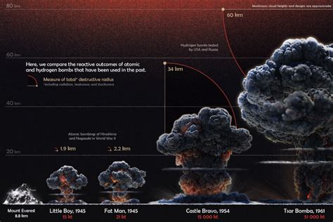 Hydrogen Bomb Vs Atomic Bomb Difference