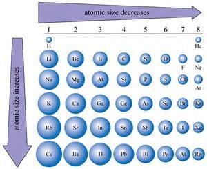 Periodic Trends in Atomic Size - Chemistry | Socratic