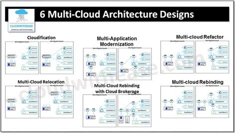 6 Multi-cloud Architecture Designs for an Effective Cloud Strategy ...